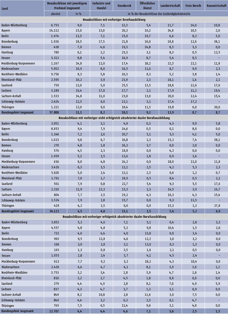 Tabelle A5.3-2: Neu abgeschlossene Ausbildungsverträge nach ausgewählten neuen Merkmalen der Berufsbildungsstatistik, Zuständigkeitsbereichen und Ländern (absolut und in % der Neuabschlüsse) 2018 (Teil 2)