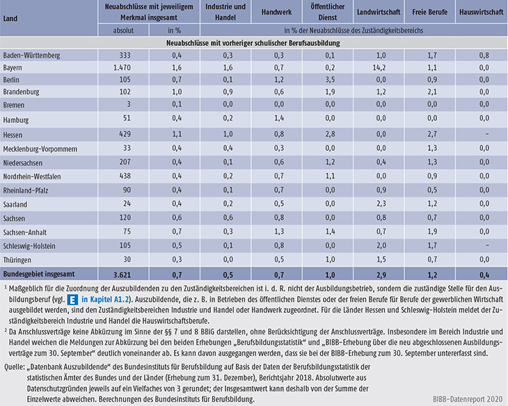 Tabelle A5.3-2: Neu abgeschlossene Ausbildungsverträge nach ausgewählten neuen Merkmalen der Berufsbildungsstatistik, Zuständigkeitsbereichen und Ländern (absolut und in % der Neuabschlüsse) 2018 (Teil 3)