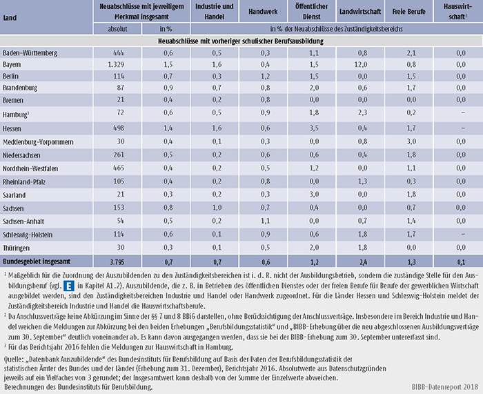 Tabelle A5.3-2: Neu abgeschlossene Ausbildungsverträge nach ausgewählten neuen Merkmalen der Berufsbildungs- statistik, Zuständigkeitsbereichen und Ländern (absolut und in % der Neuabschlüsse) 2016 (Teil 3)