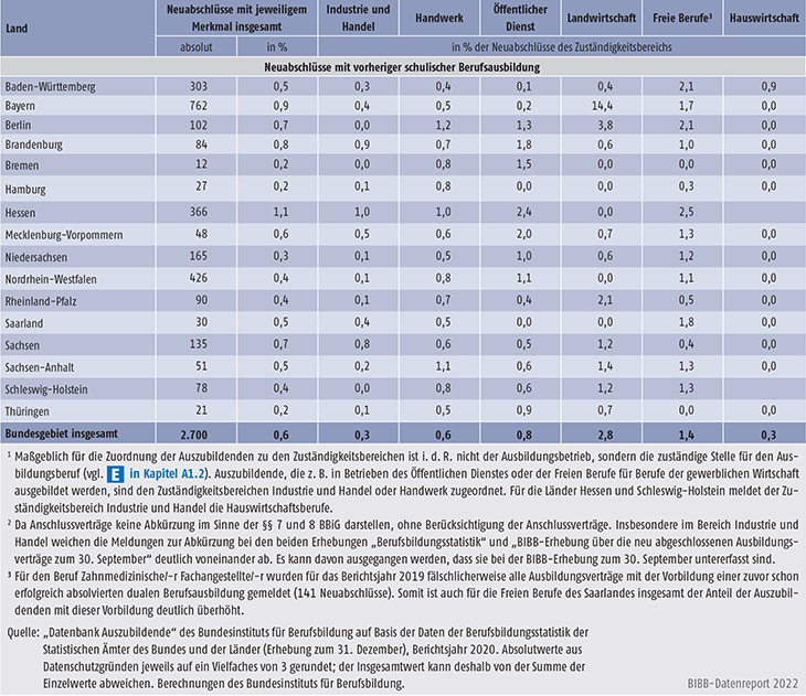 Tabelle A5.3-2: Neu abgeschlossene Ausbildungsverträge nach ausgewählten Merkmalen der Berufsbildungsstatistik, Zuständigkeitsbereichen und Ländern (absolut und in % der Neuabschlüsse) 2020 (Teil 3)