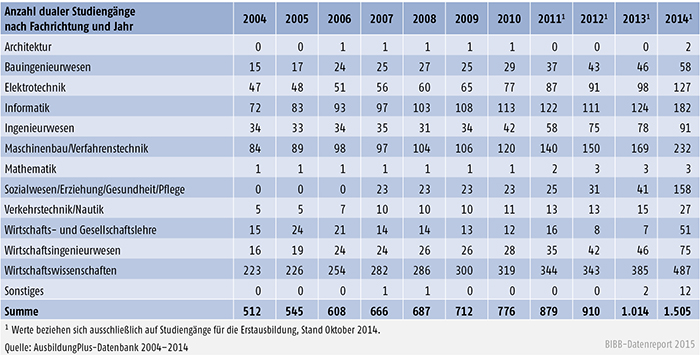 Tabelle A 5.3-2: Fachrichtung von dualen Studiengängen in der AusbildungPlus-Datenbank 200 bis 2014