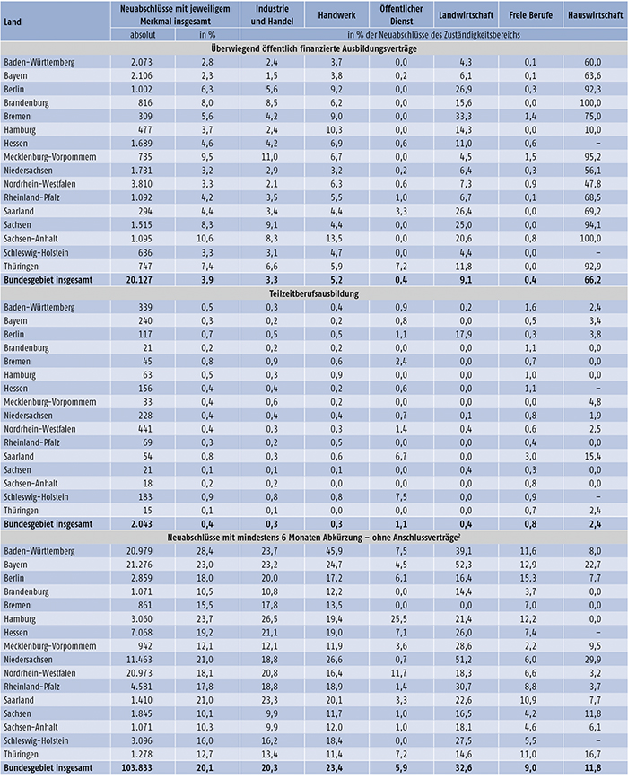 Tabelle A5.3-2: Neu abgeschlossene Ausbildungsverträge nach ausgewählten neuen Merkmalen der Berufsbildungsstatistik, Zuständigkeitsbereichen und Ländern (absolut und in % der Neuabschlüsse) 2015 (Teil 1)