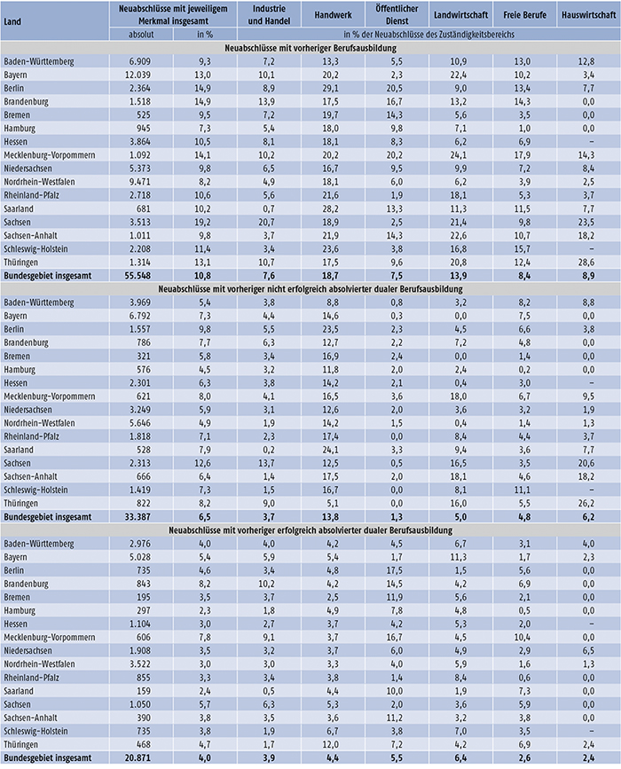 Tabelle A5.3-2: Neu abgeschlossene Ausbildungsverträge nach ausgewählten neuen Merkmalen der Berufsbildungsstatistik, Zuständigkeitsbereichen und Ländern (absolut und in % der Neuabschlüsse) 2015 (Teil 2)