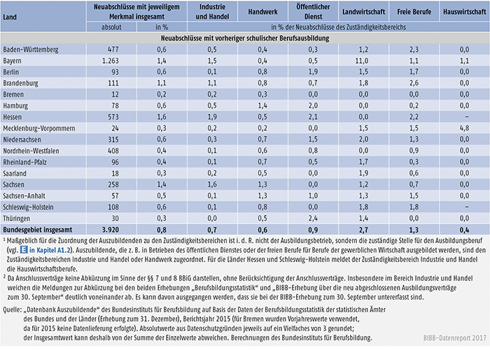 Tabelle A5.3-2: Neu abgeschlossene Ausbildungsverträge nach ausgewählten neuen Merkmalen der Berufsbildungsstatistik, Zuständigkeitsbereichen und Ländern (absolut und in % der Neuabschlüsse) 2015 (Teil 3)