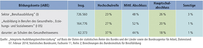 Tabelle A5.3-2: Vorbildung der Anfänger/ -innen in der Ausbildung (2012)