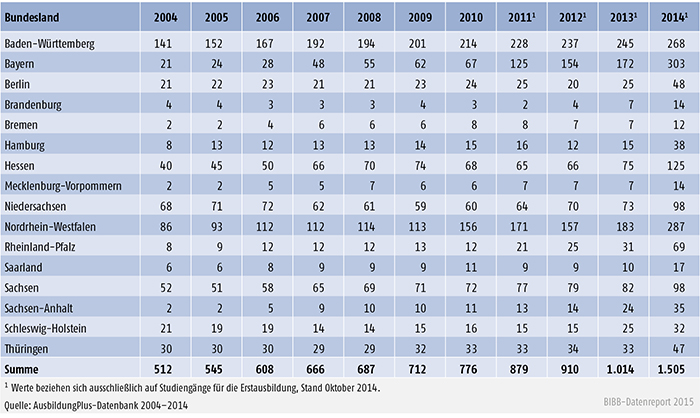 Tabelle A 5.3-3: Regionale Verteilung dualer Studiengänge in der AusbildungPlus-Datenbank 2004 bis 2014