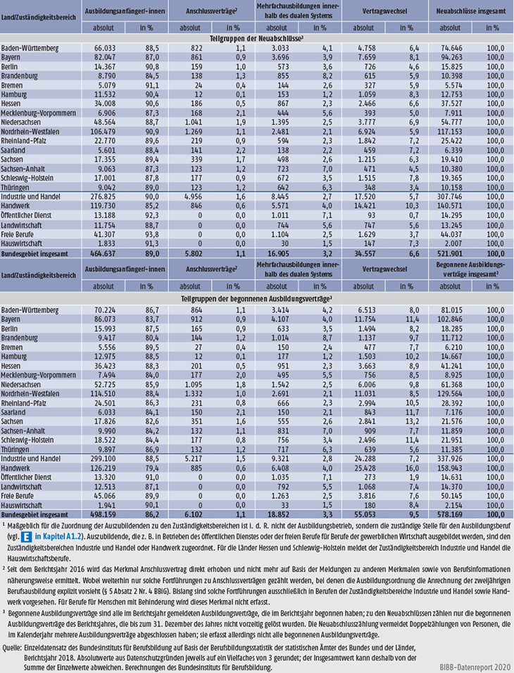 Tabelle A5.3-3: Ausbildungsanfänger/-innen, Anschlussverträge, Mehrfachausbildungen und Vertragswechsel nach Ländern bzw. Zuständigkeitsbereichen; als Teilgruppen der Neuabschlüsse und Teilgruppen der begonnenen Ausbildungsverträge ...