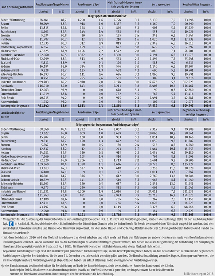 Tabelle A5.3-3: Ausbildungsanfänger/-innen, Anschlussverträge, Mehrfachausbildungen und Vertragswechsel nach Ländern bzw. Zuständigkeitsbereichen; als Teilgruppen der Neuabschlüsse (...) 2016