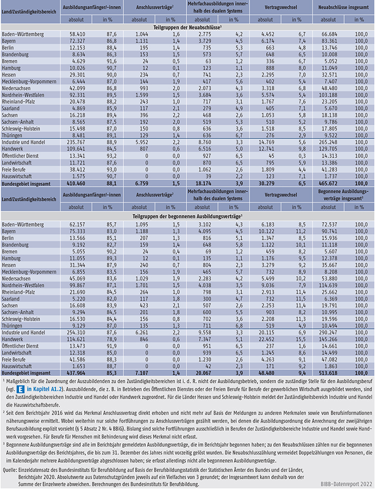 Tabelle A5.3-3: A usbildungsanfänger/-innen, Anschlussverträge, Mehrfachausbildungen und Vertragswechsel nach Ländern bzw. Zuständigkeitsbereichen; als Teilgruppen der Neuabschlüsse und Teilgruppen der begonnenen Ausbildungsverträge 2020