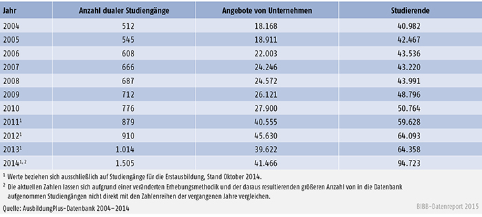 Tabelle A 5.3-4: Duale Studiengänge in der AusbildungPlus-Datenbank 2004 bis 2014