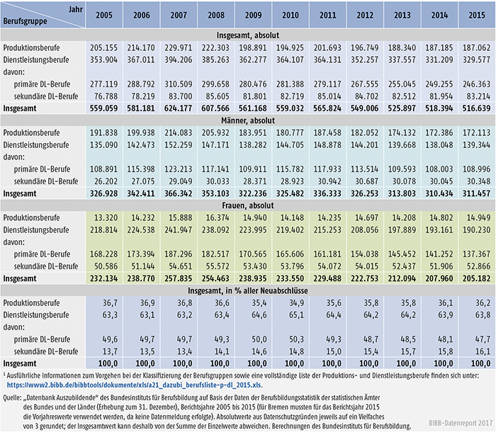 Tabelle A5.4-1: Neu abgeschlossene Ausbildungsverträge in Produktions- und Dienstleistungsberufen, Bundesgebiet 2005 bis 2015