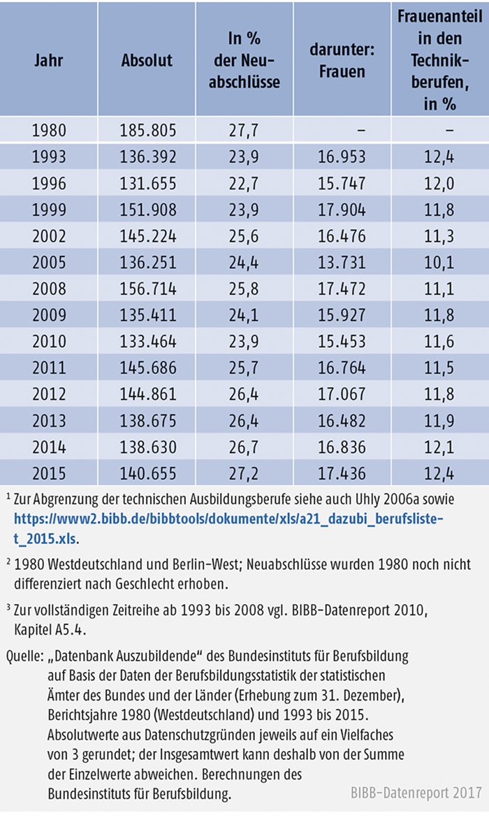 Tabelle A5.4-2: Neu abgeschlossene Ausbildungsverträge in technischen Ausbildungsberufen, Bundesgebiet 1980 und 1993 bis 2015