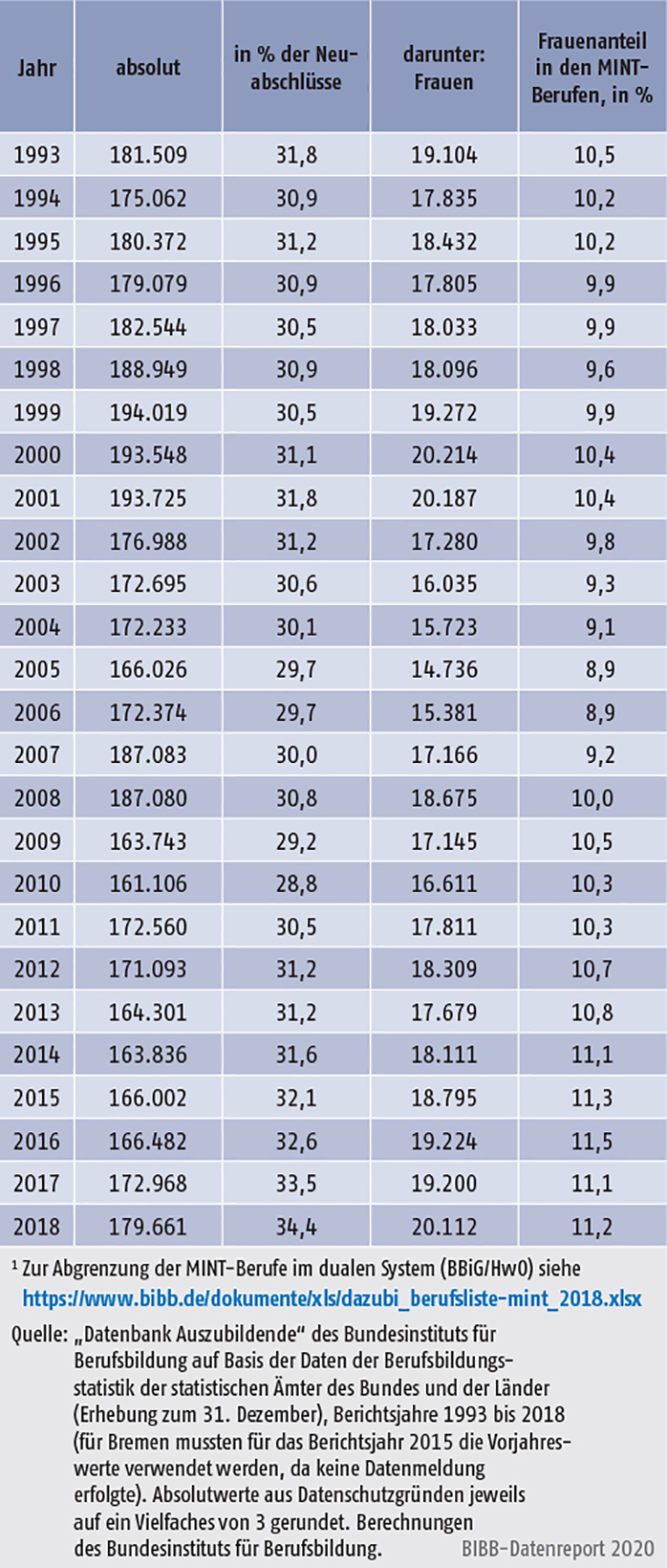 Tabelle A5.4-2: Neu abgeschlossene Ausbildungsverträge in MINT-Ausbildungsberufen im dualen System (BBiG/HwO), Bundesgebiet 1993 bis 2018