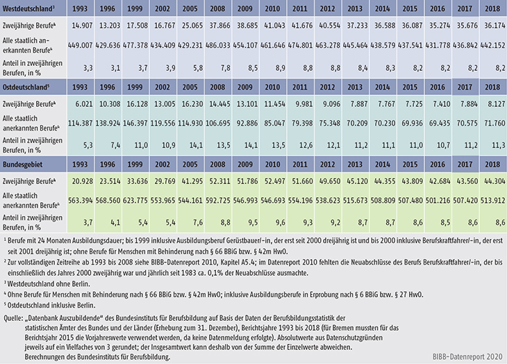 Tabelle A5.4-3: Neu abgeschlossene Ausbildungsverträge in zweijährigen Ausbildungsberufen, Anzahl und Anteil an allen Neuabschlüssen, Bundesgebiet, West- und Ostdeutschland 1993 bis 2018