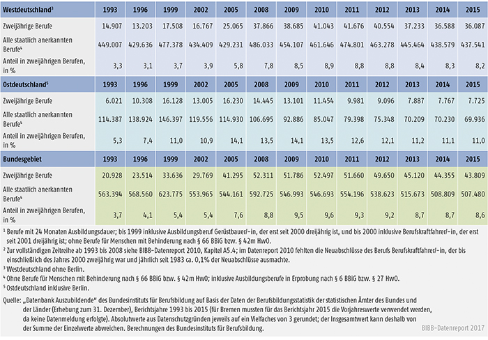 Tabelle A5.4-4: Neu abgeschlossene Ausbildungsverträge in zweijährigen Ausbildungsberufen, Anzahl und Anteil an allen Neuabschlüssen, Bundesgebiet, West- und Ostdeutschland 1993 bis 2015