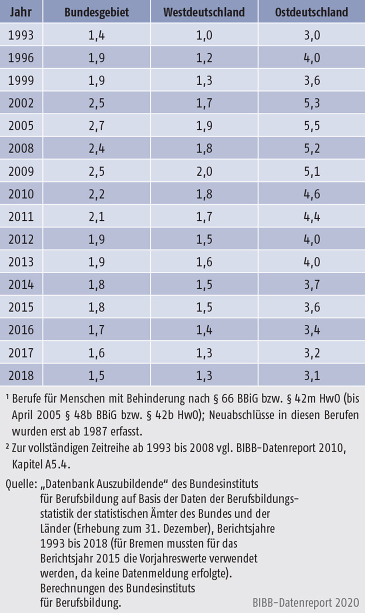 Tabelle A5.4-4: Anteil der neu abgeschlossenen Ausbildungsverträge in Berufen für Menschen mit Behinderung, Bundesgebiet, West- und Ostdeutschland 1993 bis 2018 (in % der Neuabschlüsse)