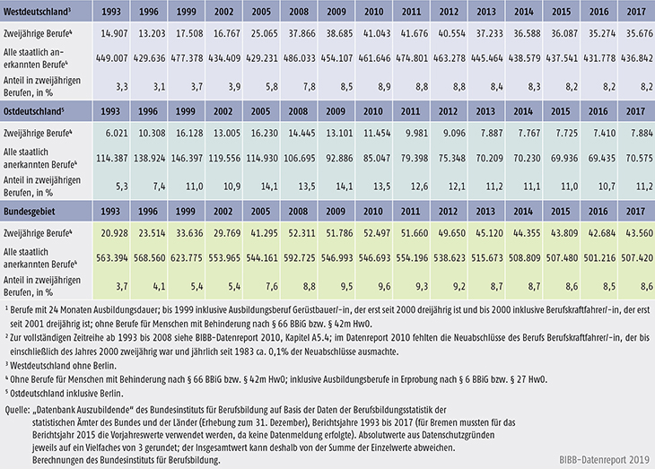 Tabelle A5.4-4: Neu abgeschlossene Ausbildungsverträge in zweijährigen Ausbildungsberufen, Anzahl und Anteil an allen Neuabschlüssen, Bundesgebiet, West- und Ostdeutschland 1993 bis 2017