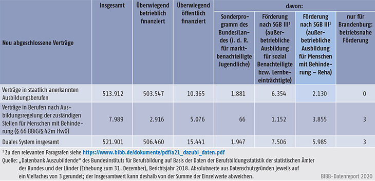 Tabelle A5.4-5: Staatlich anerkannte Ausbildungsberufe und Ausbildungsregelungen der zuständigen Stellen für Menschen mit Behinderung (§ 66 BBiG/§ 42m HwO) nach Art der Förderung, Berichtsjahr 2018