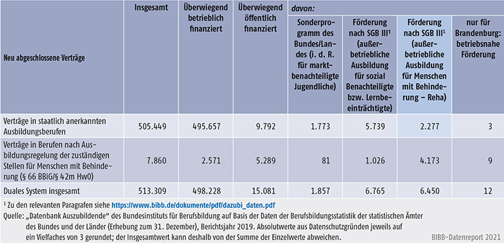 Tabelle A5.4-5: Staatlich anerkannte Ausbildungsberufe und Ausbildungsregelungen der zuständigen Stellen für Menschen mit Behinderung (§ 66 BBiG/§ 42m HwO) nach Art der Förderung, Berichtsjahr 2019