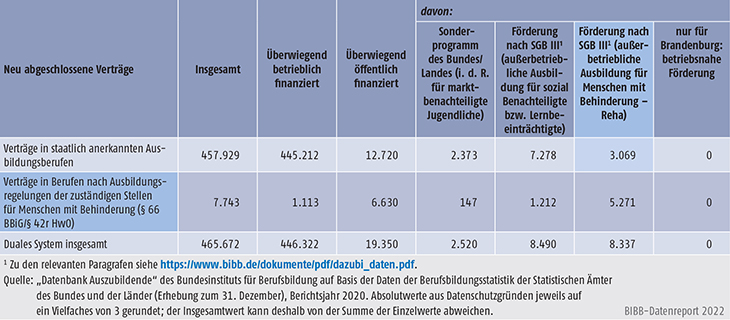 Tabelle A5.4-5: Staatlich anerkannte Ausbildungsberufe und Ausbildungsregelungen der zuständigen Stellen für Menschen mit Behinderung (§ 66 BBiG/§ 42r HwO) nach Art der Förderung, Berichtsjahr 2020