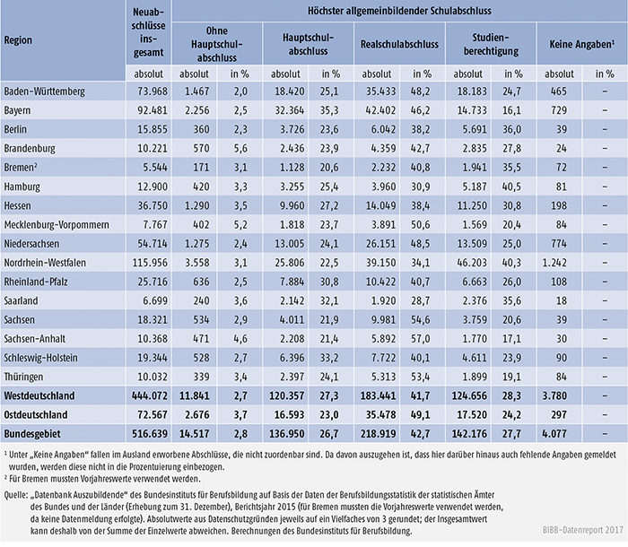 Tabelle A5.5.1-1: Auszubildende mit neu abgeschlossenem Ausbildungsvertrag nach höchstem allgemeinbildenden Schulabschluss und Bundesland 2015