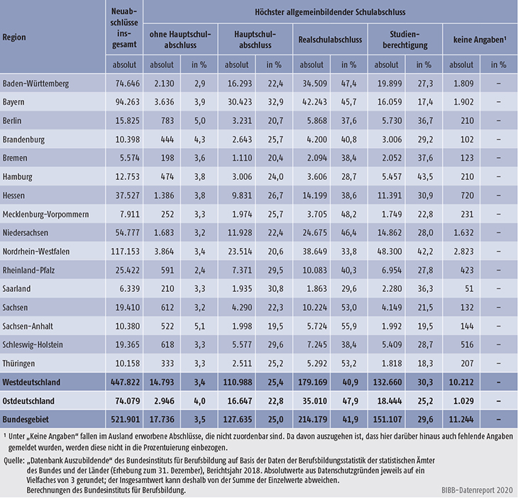 Tabelle A5.5.1-1: Auszubildende mit neu abgeschlossenem Ausbildungsvertrag nach höchstem allgemeinbildenden Schulabschluss und Bundesland 2018