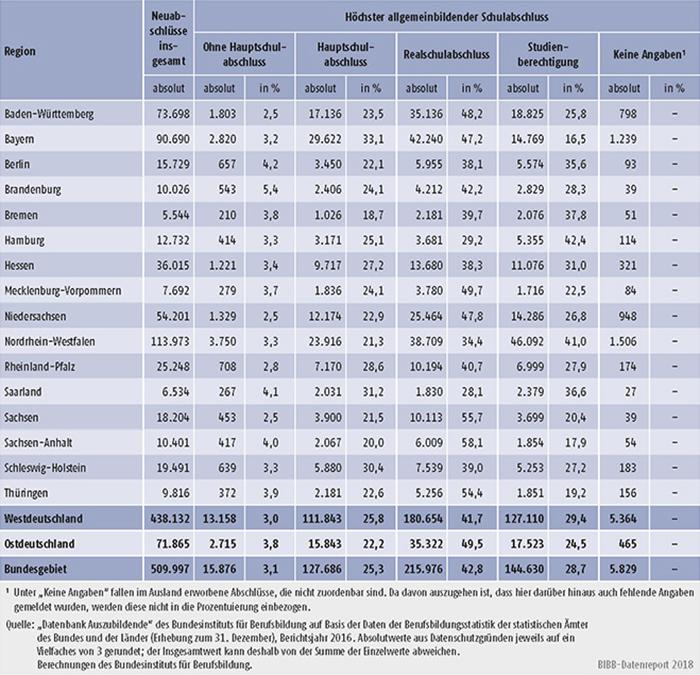 Tabelle A5.5.1-1: Auszubildende mit neu abgeschlossenem Ausbildungsvertrag nach höchstem allgemeinbildenden Schulabschluss und Bundesland 2016