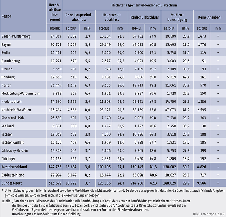 Tabelle A5.5.1-1: Auszubildende mit neu abgeschlossenem Ausbildungsvertrag nach höchstem allgemeinbildenden Schulabschluss und Bundesland 2017