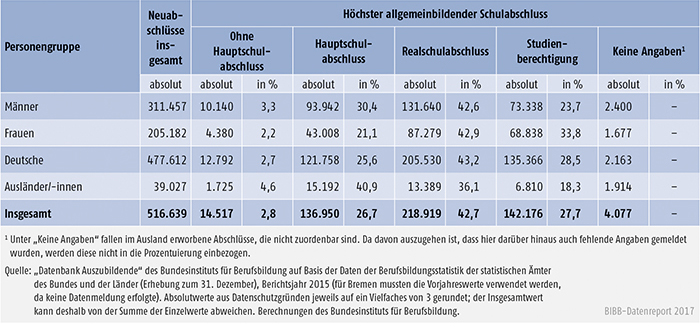 Tabelle A5.5.1-2: Auszubildende mit neu abgeschlossenem Ausbildungsvertrag nach höchstem allgemeinbildenden Schulabschluss, Geschlecht und Staatsangehörigkeit, Bundesgebiet 2015