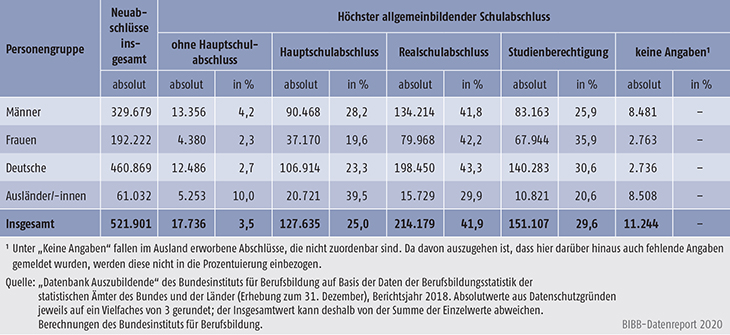 Tabelle A5.5.1-2: Auszubildende mit neu abgeschlossenem Ausbildungsvertrag nach höchstem allgemeinbildenden Schulabschluss, Geschlecht und Staatsangehörigkeit, Bundesgebiet 2018