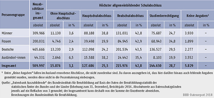 Tabelle A5.5.1-2: Auszubildende mit neu abgeschlossenem Ausbildungsvertrag nach höchstem allgemeinbildenden Schulabschluss, Geschlecht und Staatsangehörigkeit, Bundesgebiet 2016