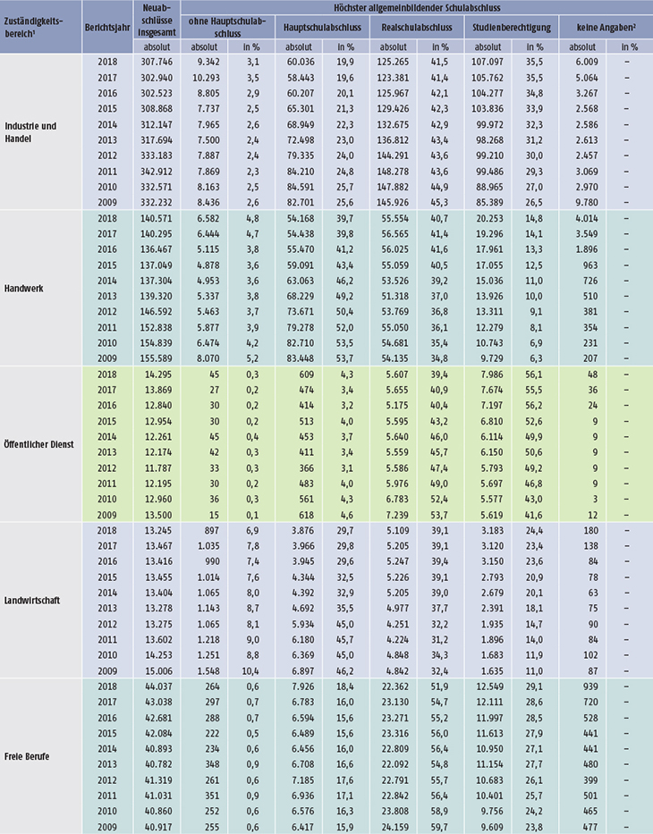 Tabelle A5.5.1-3: Auszubildende mit neu abgeschlossenem Ausbildungsvertrag nach höchstem allgemeinbildenden Schulabschluss und Zuständigkeitsbereich, Bundesgebiet 2009 bis 2018 (Teil 1)