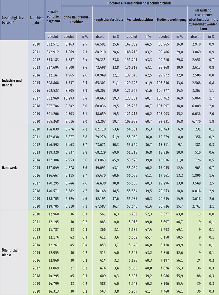 Tabelle A5.5.1-3: Auszubildende mit neu abgeschlossenem Ausbildungsvertrag nach höchstem allgemeinbildenden Schulabschluss und Zuständigkeitsbereich, Bundesgebiet 2010 bis 2020 (Teil 1)