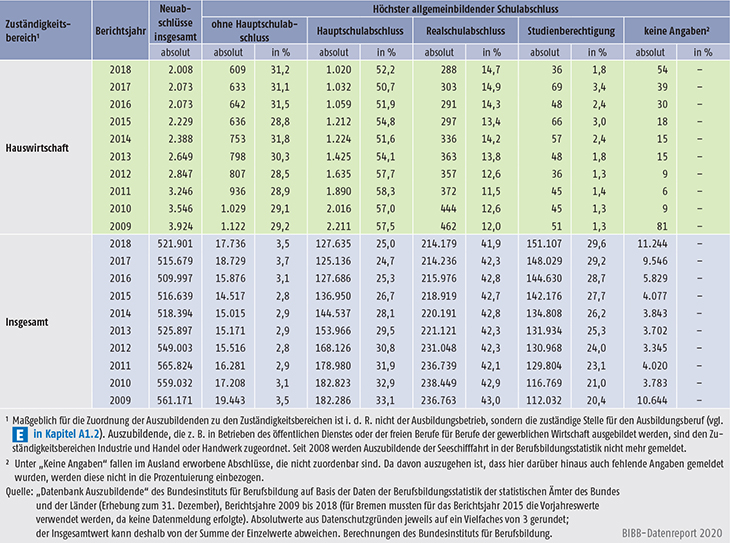 Tabelle A5.5.1-3: Auszubildende mit neu abgeschlossenem Ausbildungsvertrag nach höchstem allgemeinbildenden Schulabschluss und Zuständigkeitsbereich, Bundesgebiet 2009 bis 2018 (Teil 2)