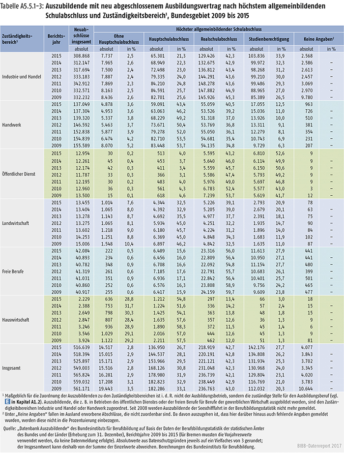 Tabelle A5.5.1-3: Auszubildende mit neu abgeschlossenem Ausbildungsvertrag nach höchstem allgemeinbildenden Schulabschluss und Zuständigkeitsbereich, Bundesgebiet 2009 bis 2015