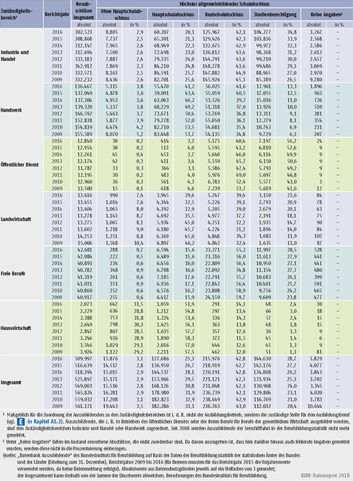 Tabelle A5.5.1-3: Auszubildende mit neu abgeschlossenem Ausbildungsvertrag nach höchstem allgemeinbildenden Schulabschluss und Zuständigkeitsbereich, Bundesgebiet 2009 bis 2016