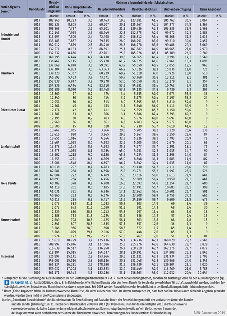 Tabelle A5.5.1-3: Auszubildende mit neu abgeschlossenem Ausbildungsvertrag nach höchstem allgemeinbildenden Schulabschluss und Zuständigkeitsbereich, Bundesgebiet 2009 bis 2017