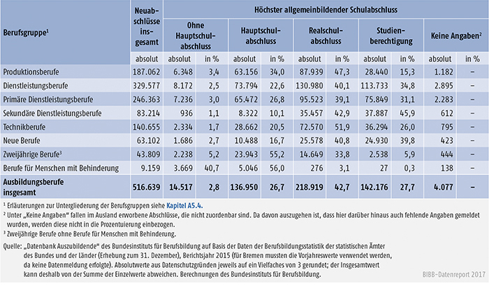 Tabelle A5.5.1-4: Auszubildende mit neu abgeschlossenem Ausbildungsvertrag nach höchstem allgemeinbildenden Schulabschluss und Berufsgruppen, Bundesgebiet 2015