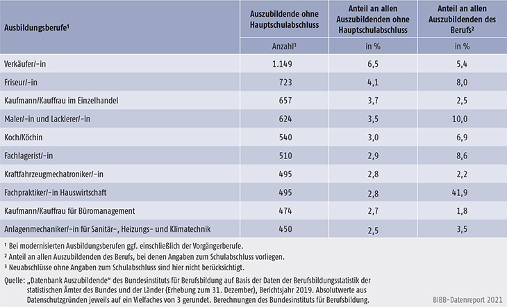 Tabelle A5.5.1-5: Die zehn von Auszubildenden mit neu abgeschlossenem Ausbildungsvertrag und ohne Hauptschulabschluss am stärksten besetzten Ausbildungsberufe 2019