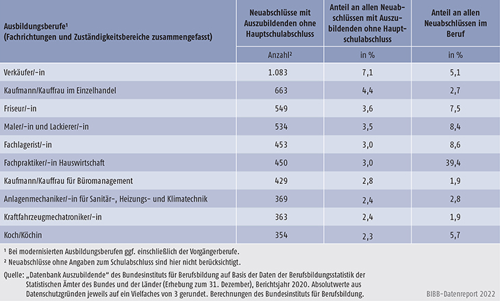 Tabelle A5.5.1-5: Die zehn von Auszubildenden mit neu abgeschlossenem Ausbildungsvertrag und ohne Hauptschulabschluss am stärksten besetzten Ausbildungsberufe 2020