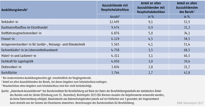 Tabelle A5.5.1-6: Die 10 von Auszubildenden mit neu abgeschlossenem Ausbildungsvertrag und Hauptschulabschluss am stärksten besetzten Ausbildungsberufe 2015