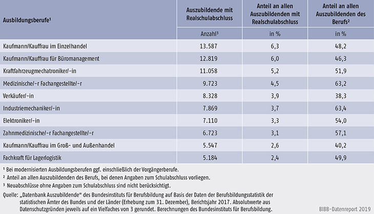 Tabelle A5.5.1-7: Die 10 von Auszubildenden mit neu abgeschlossenem Ausbildungsvertrag und Realschulabschluss am stärksten besetzten Ausbildungsberufe 2017