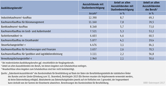 Tabelle A5.5.1-8: Die 10 von Auszubildenden mit neu abgeschlossenem Ausbildungsvertrag und Studienberechtigung am stärksten besetzten Ausbildungsberufe 2015