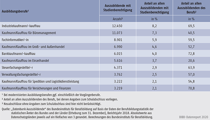 Tabelle A5.5.1-8: Die 10 von Auszubildenden mit neu abgeschlossenem Ausbildungsvertrag und Studienberechtigung am stärksten besetzten Ausbildungsberufe 2018