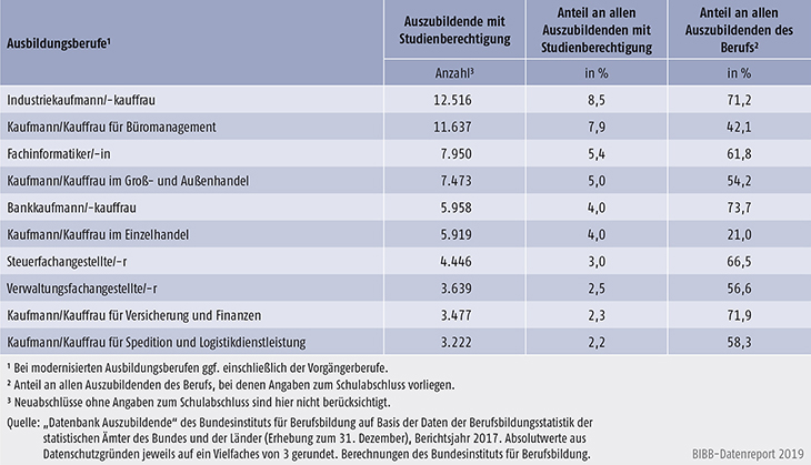 Tabelle A5.5.1-8: Die 10 von Auszubildenden mit neu abgeschlossenem Ausbildungsvertrag und Studienberechtigung am stärksten besetzten Ausbildungsberufe 2017