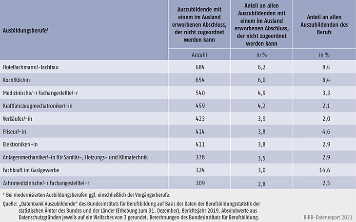 Tabelle A5.5.1-9: Die zehn von Auszubildenden mit neu abgeschlossenem Ausbildungsvertrag und einem im Ausland erworbenen Abschluss, der nicht zugeordnet werden kann, am stärksten besetzten Ausbildungsberufe 2019