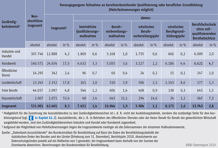 Tabelle A5.5.2-1: Vorausgegangene Teilnahme an berufsvorbereitender Qualifizierung oder beruflicher Grundbildung nach Zuständigkeitsbereichen, Bundesgebiet 2018