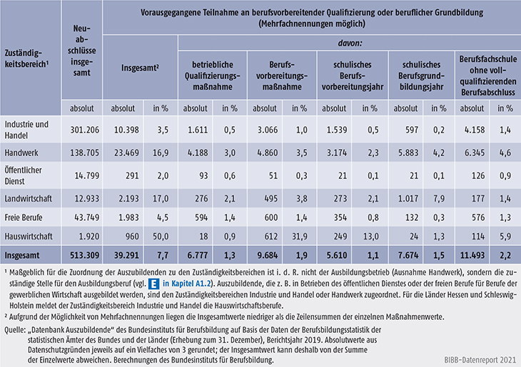 Tabelle A5.5.2-1: Vorausgegangene Teilnahme an berufsvorbereitender Qualifizierung oder beruflicher Grundbildung nach Zuständigkeitsbereichen, Bundesgebiet 2019