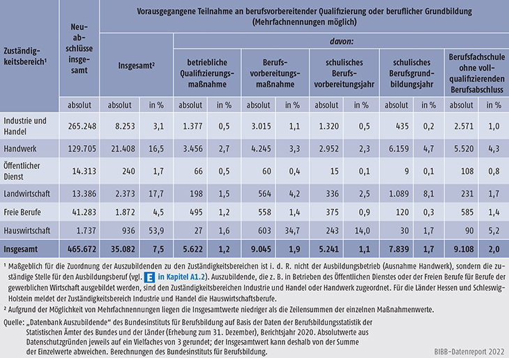 Tabelle A5.5.2-1: Vorausgegangene Teilnahme an berufsvorbereitender Qualifizierung oder beruflicher Grundbildung nach Zuständigkeitsbereichen, Bundesgebiet 2020