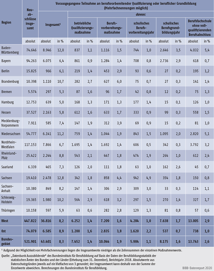 Tabelle A5.5.2-2: Vorausgegangene Teilnahme an berufsvorbereitender Qualifizierung oder beruflicher Grundbildung nach Bundesländern 2018